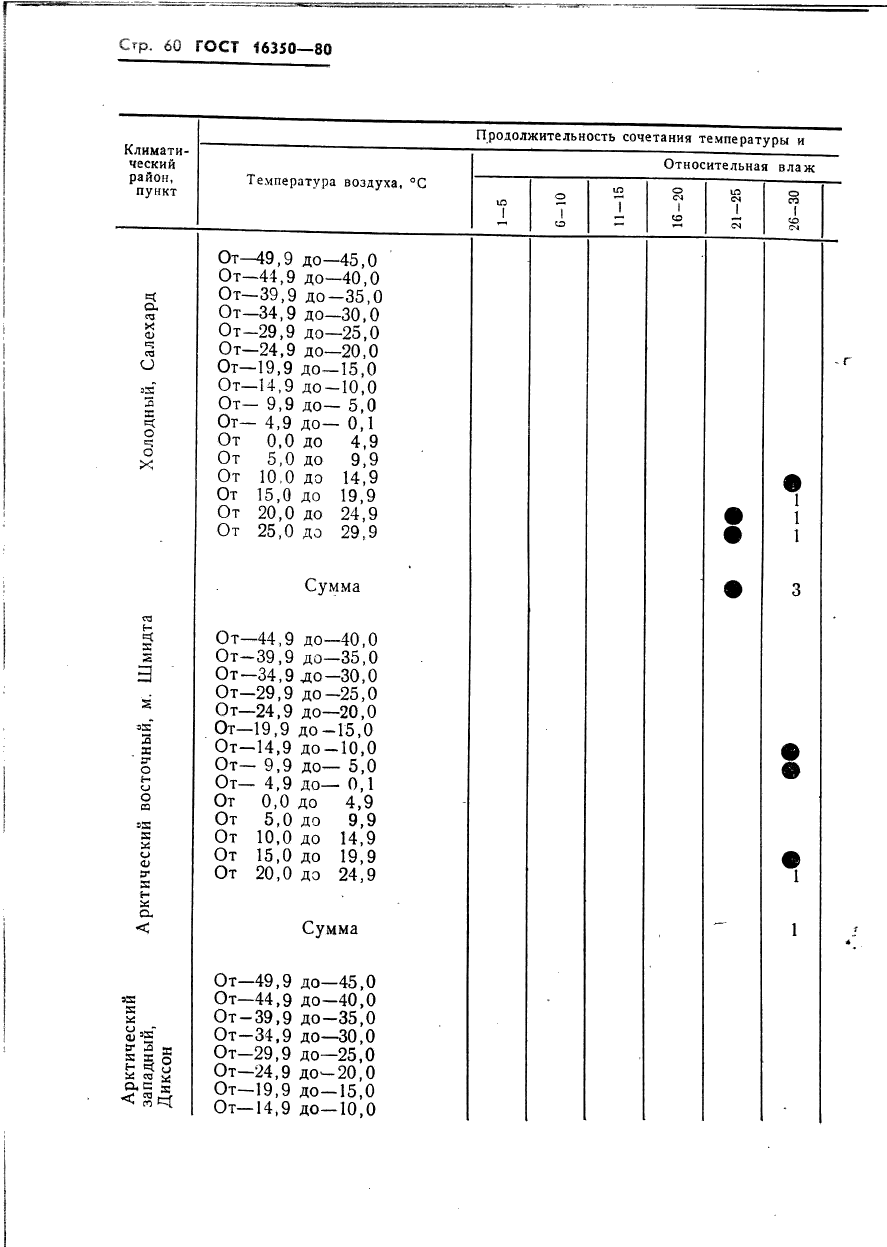 ГОСТ 16350-80