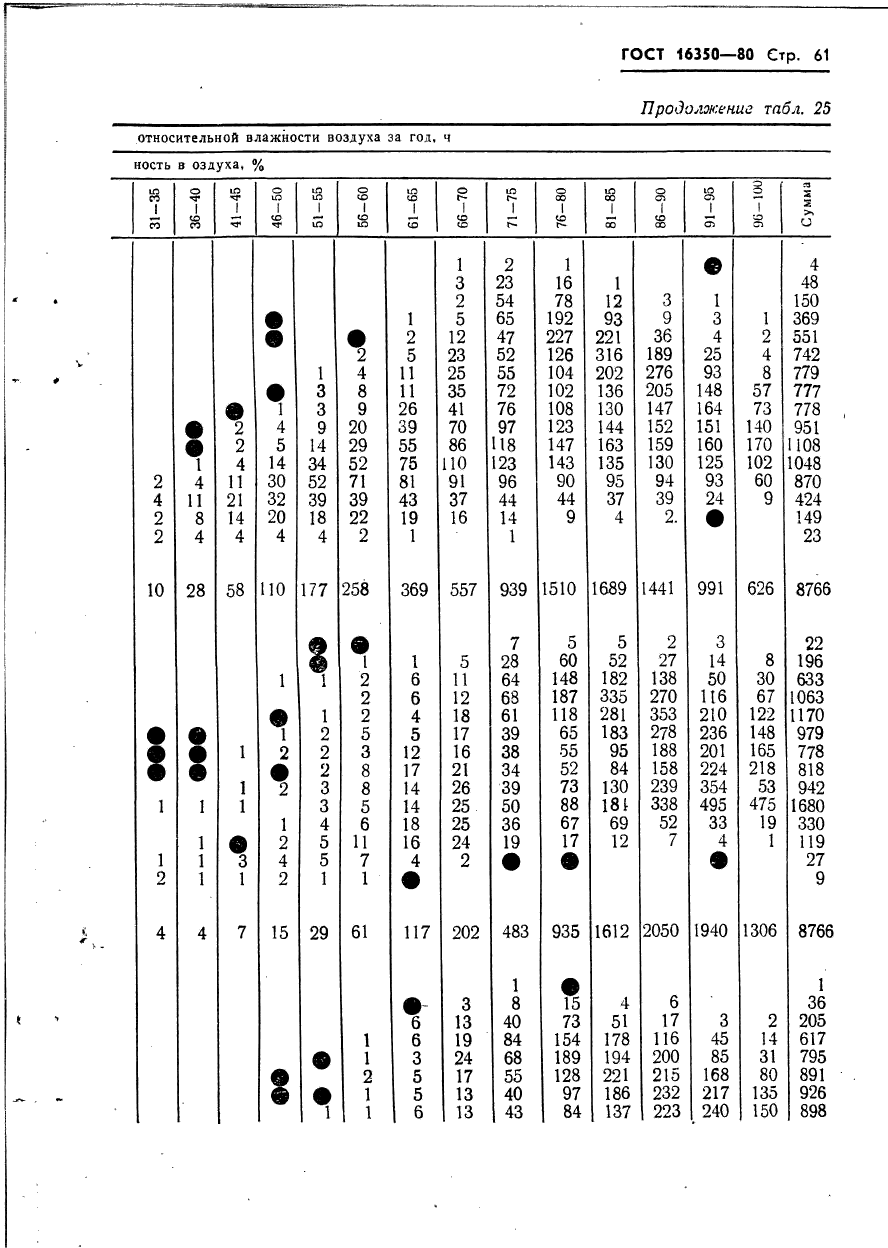 ГОСТ 16350-80