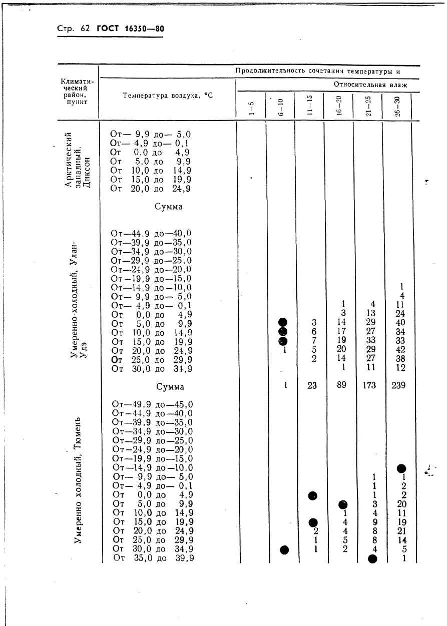 ГОСТ 16350-80