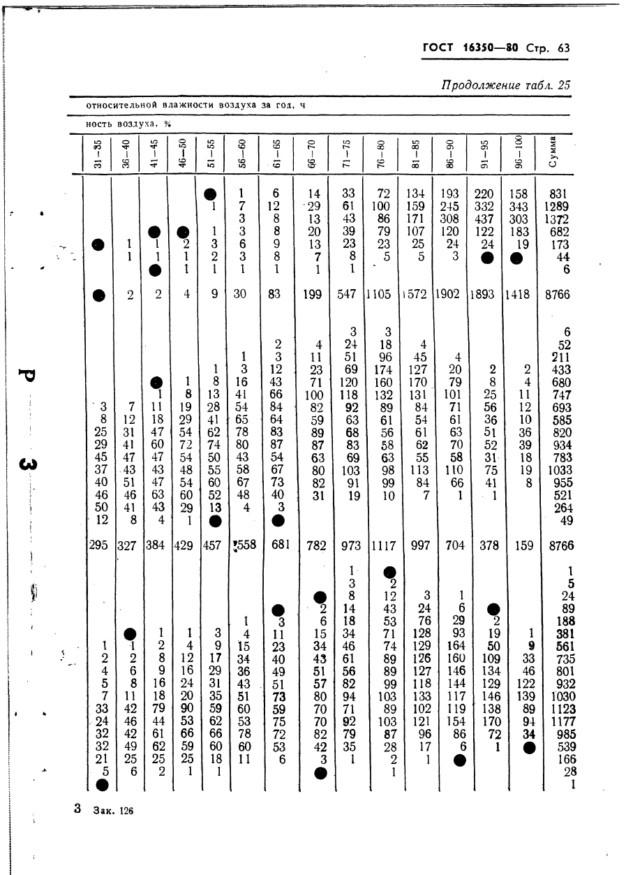 ГОСТ 16350-80