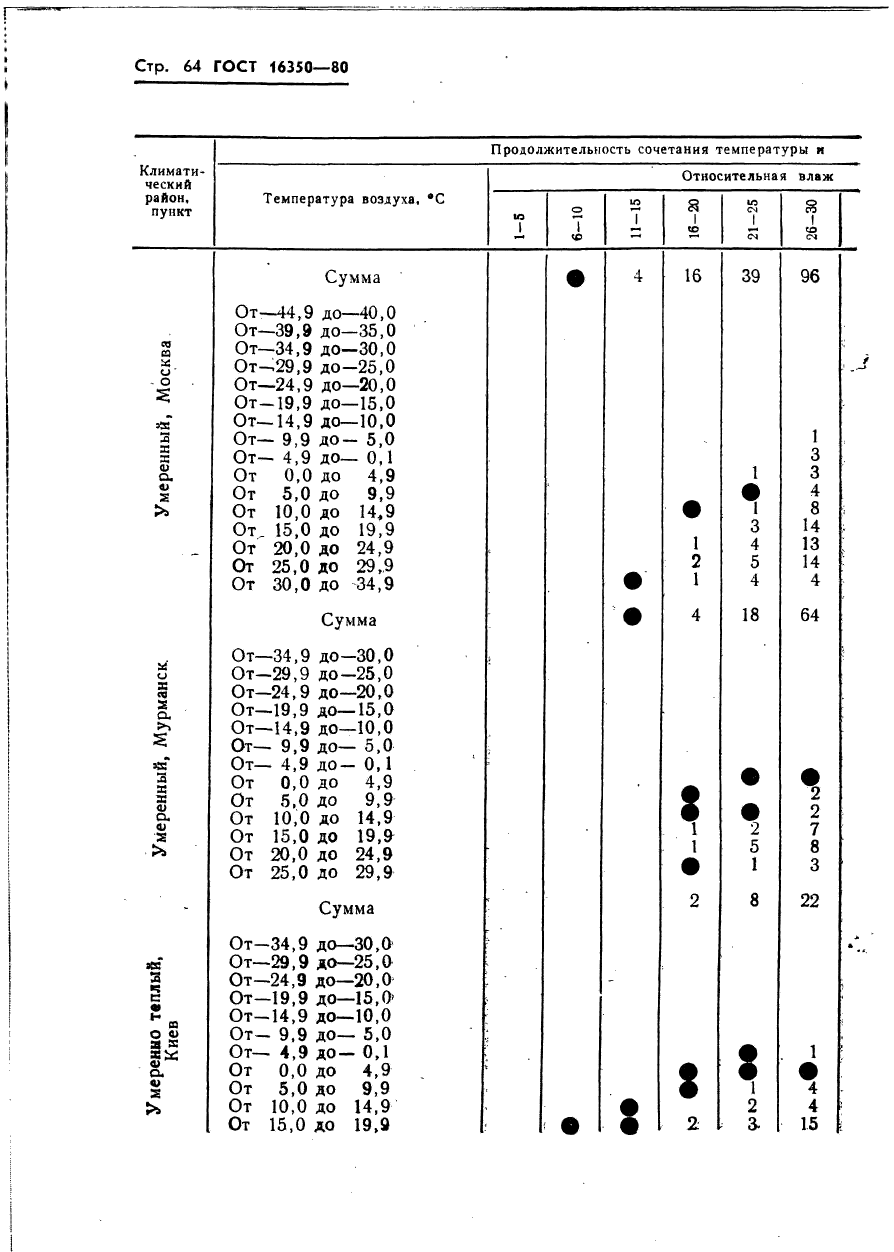 ГОСТ 16350-80