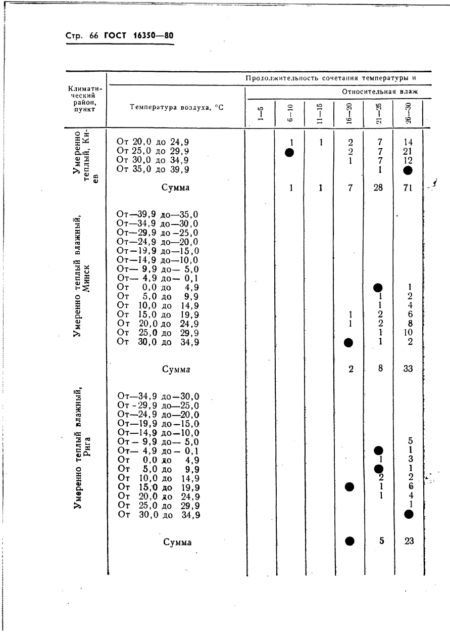 ГОСТ 16350-80