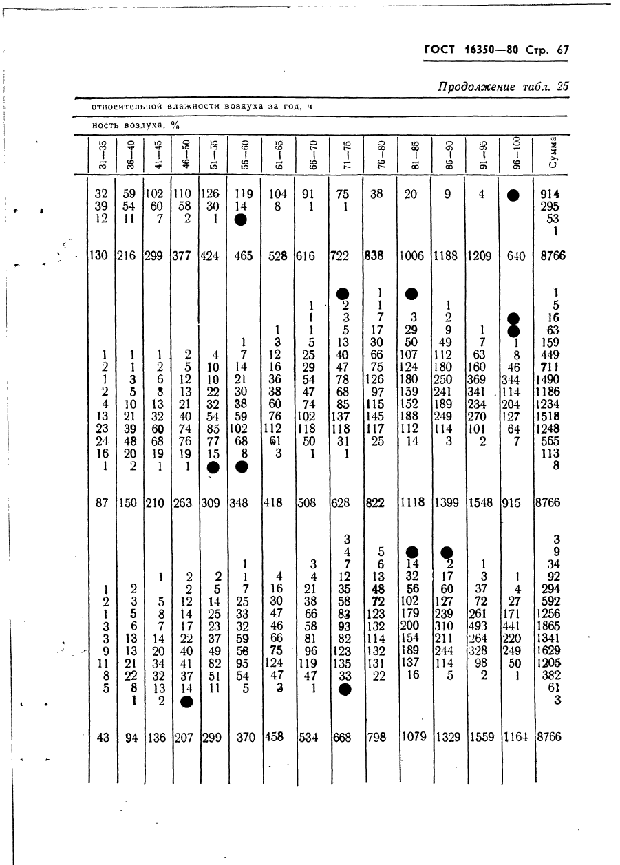 ГОСТ 16350-80