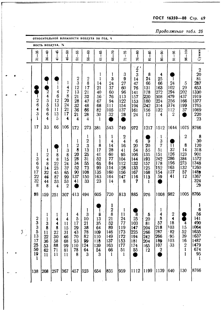 ГОСТ 16350-80