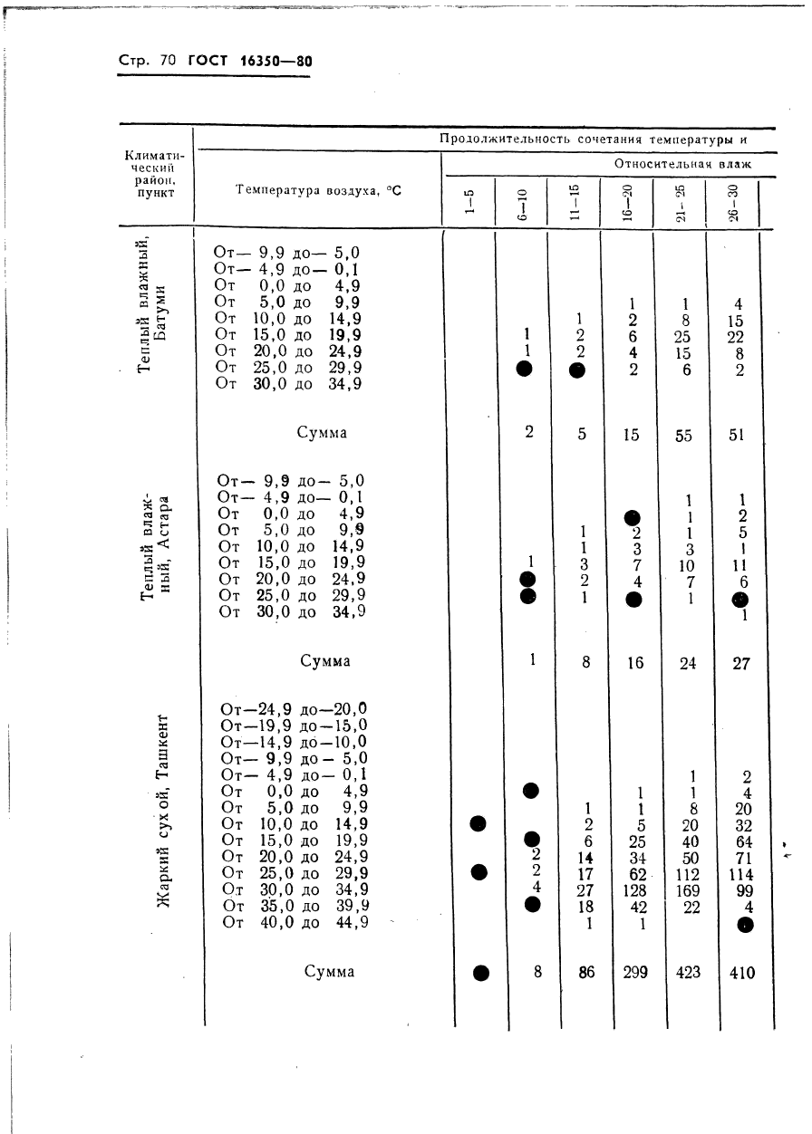 ГОСТ 16350-80