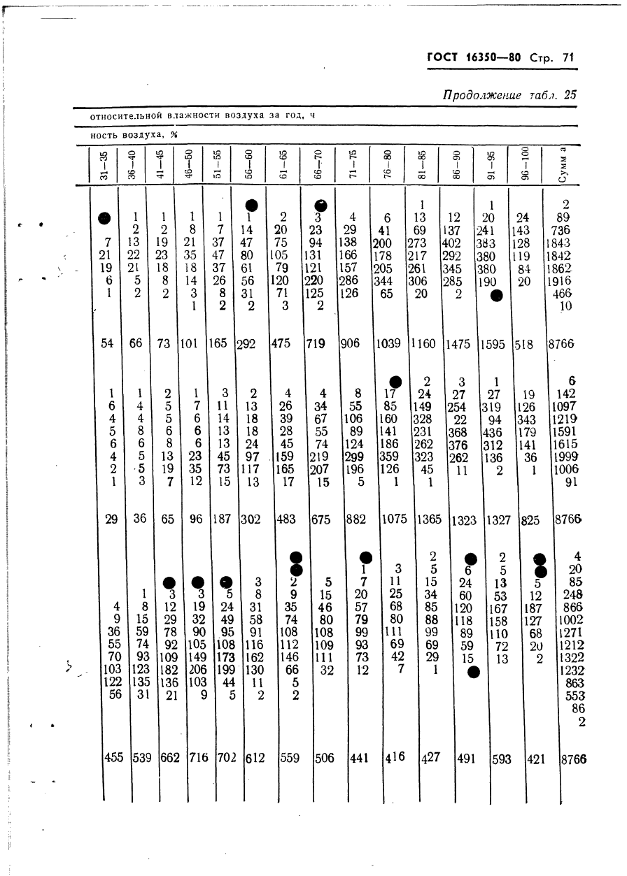 ГОСТ 16350-80