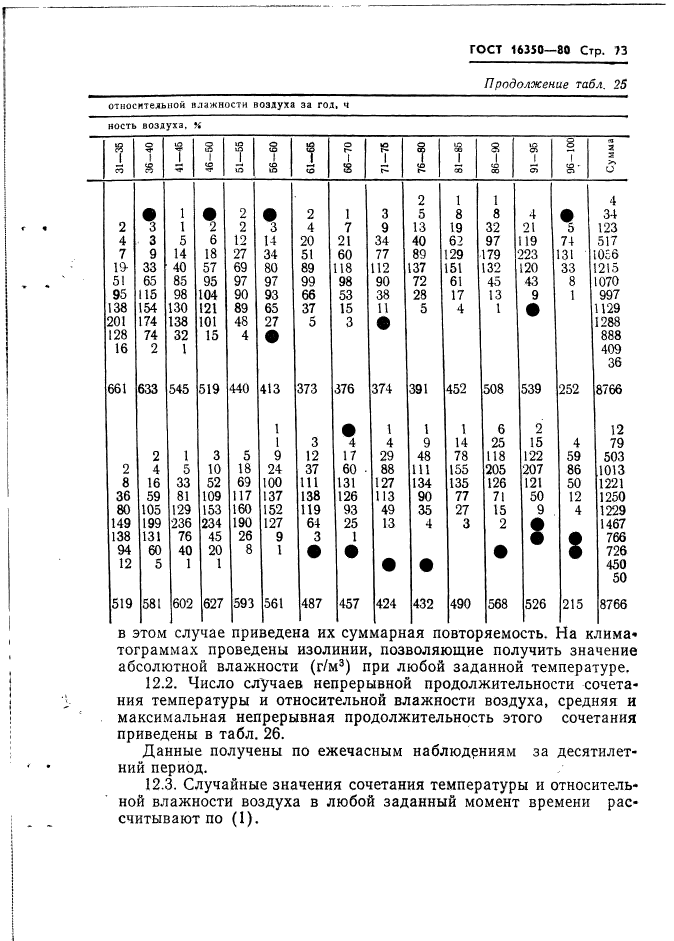 ГОСТ 16350-80