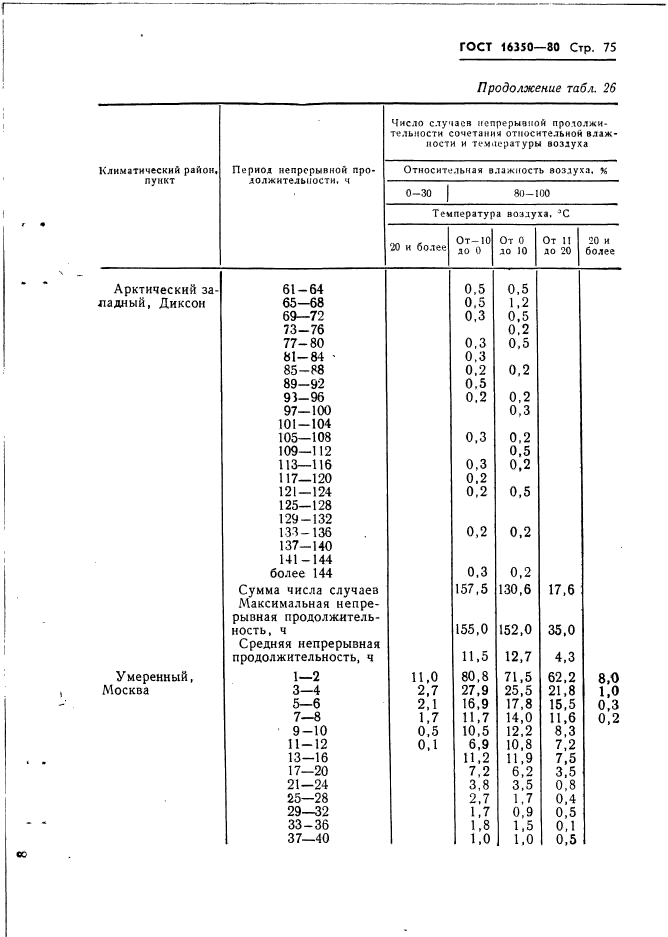 ГОСТ 16350-80