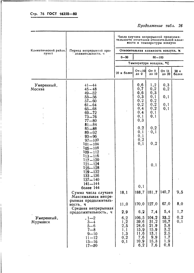 ГОСТ 16350-80