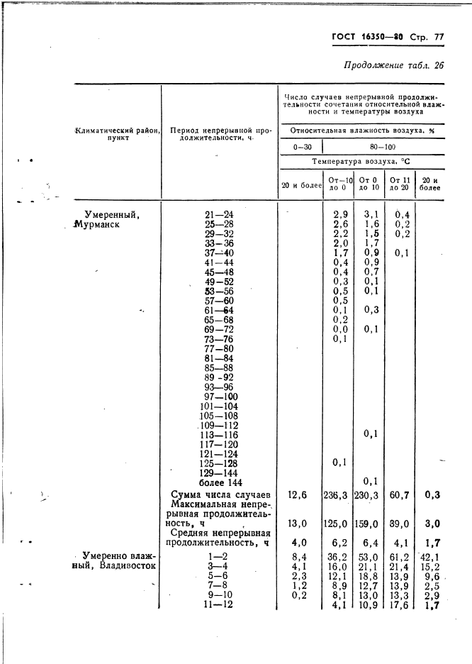 ГОСТ 16350-80