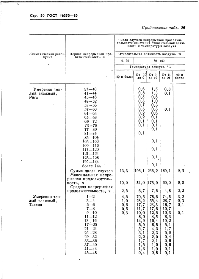 ГОСТ 16350-80