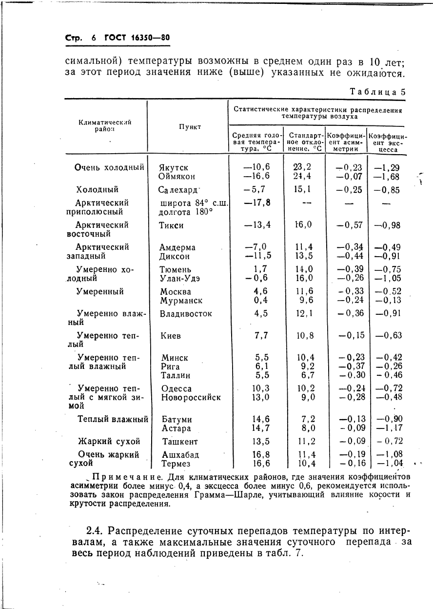 ГОСТ 16350-80