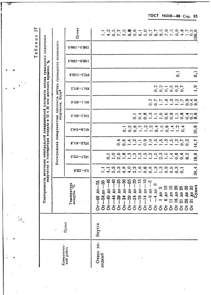 ГОСТ 16350-80