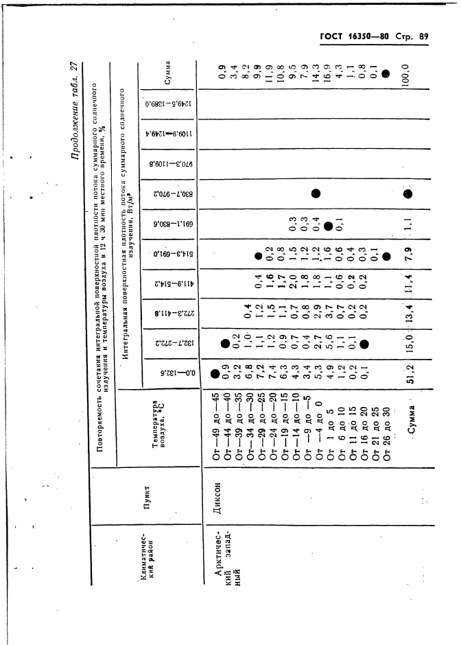 ГОСТ 16350-80