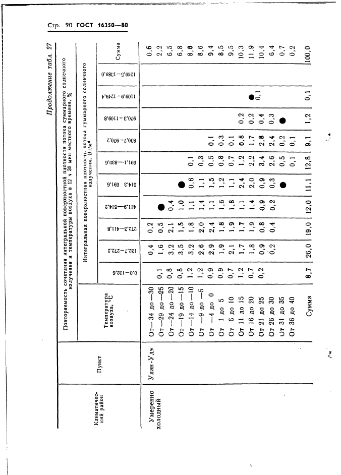 ГОСТ 16350-80