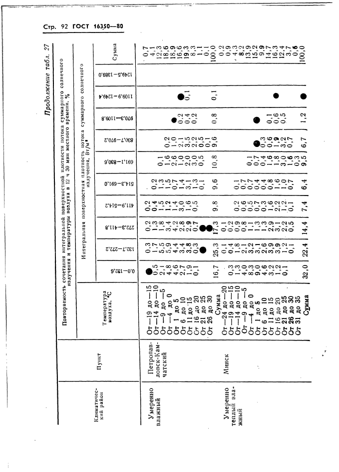 ГОСТ 16350-80