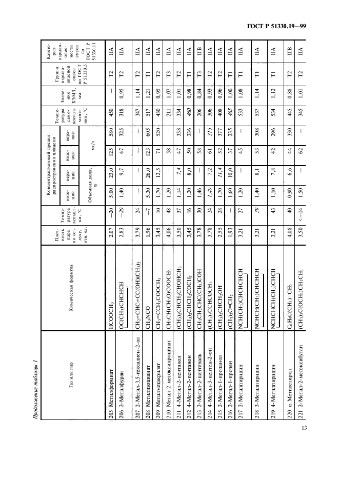 ГОСТ Р 51330.19-99