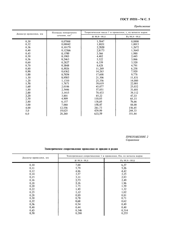 ГОСТ 19351-74