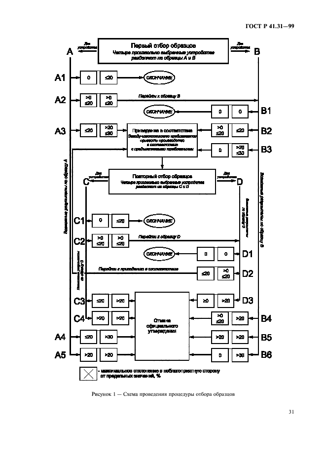 ГОСТ Р 41.31-99