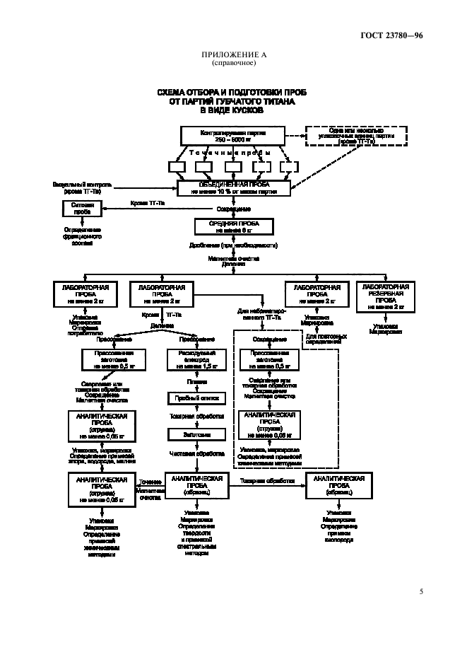 ГОСТ 23780-96