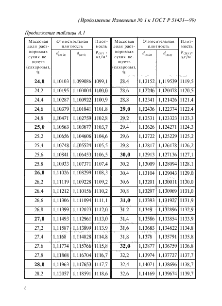 ГОСТ Р 51431-99