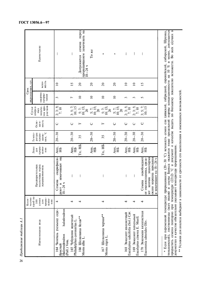 ГОСТ 13056.6-97