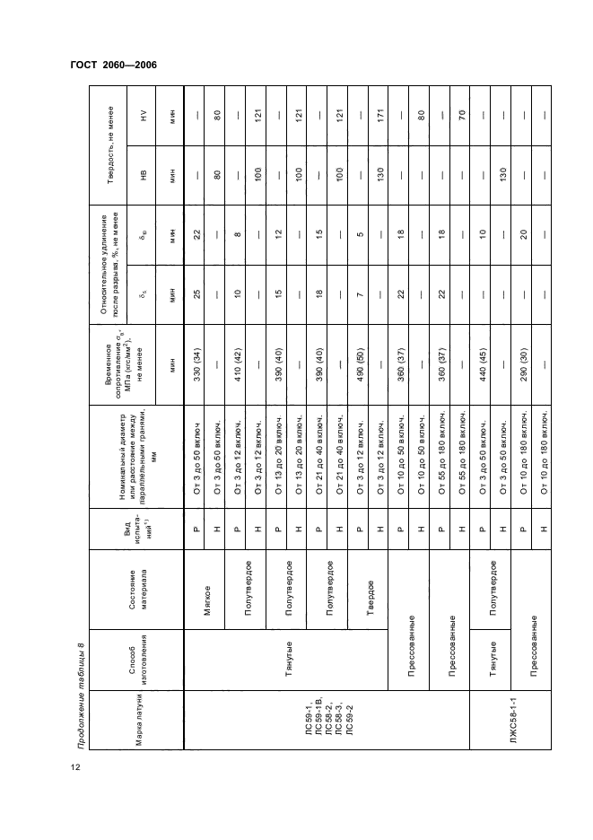 ГОСТ 2060-2006