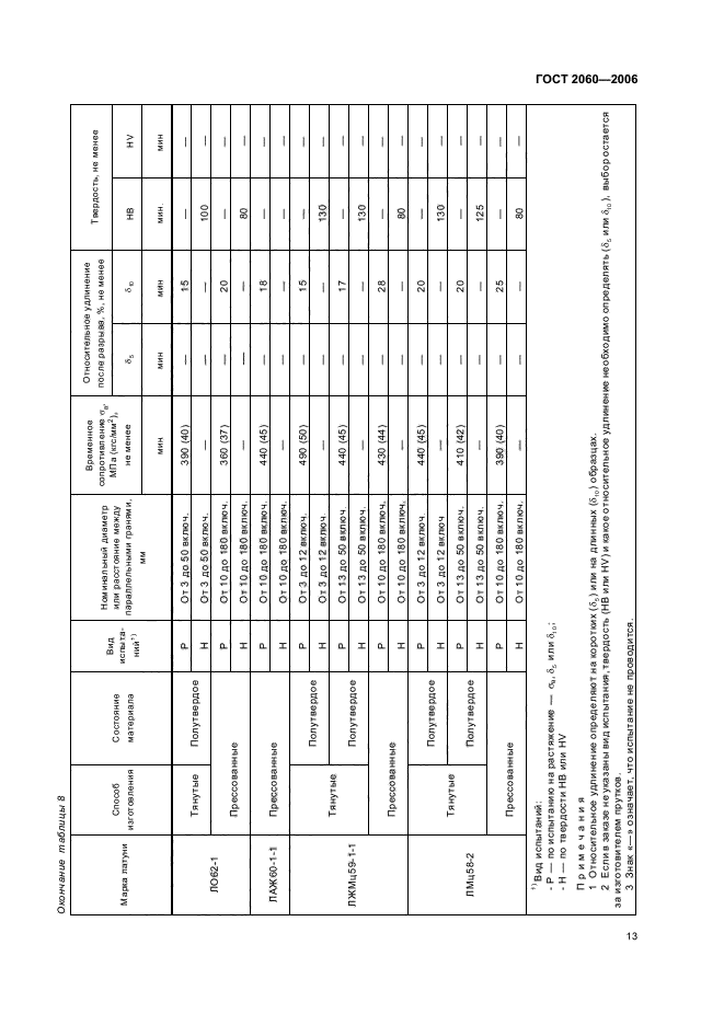 ГОСТ 2060-2006