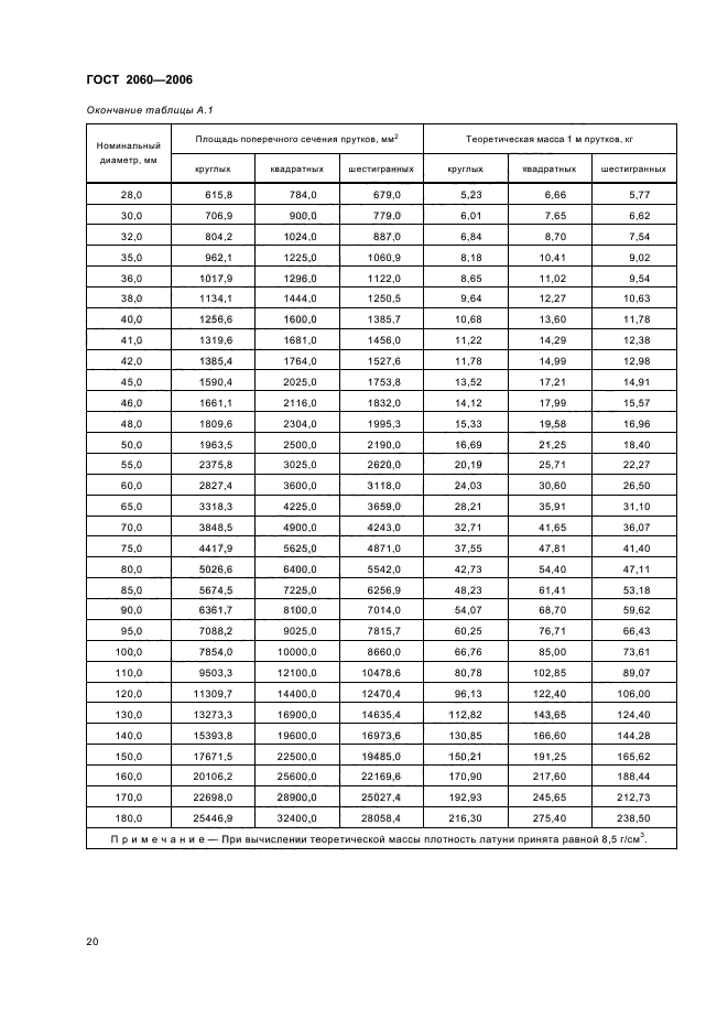 ГОСТ 2060-2006