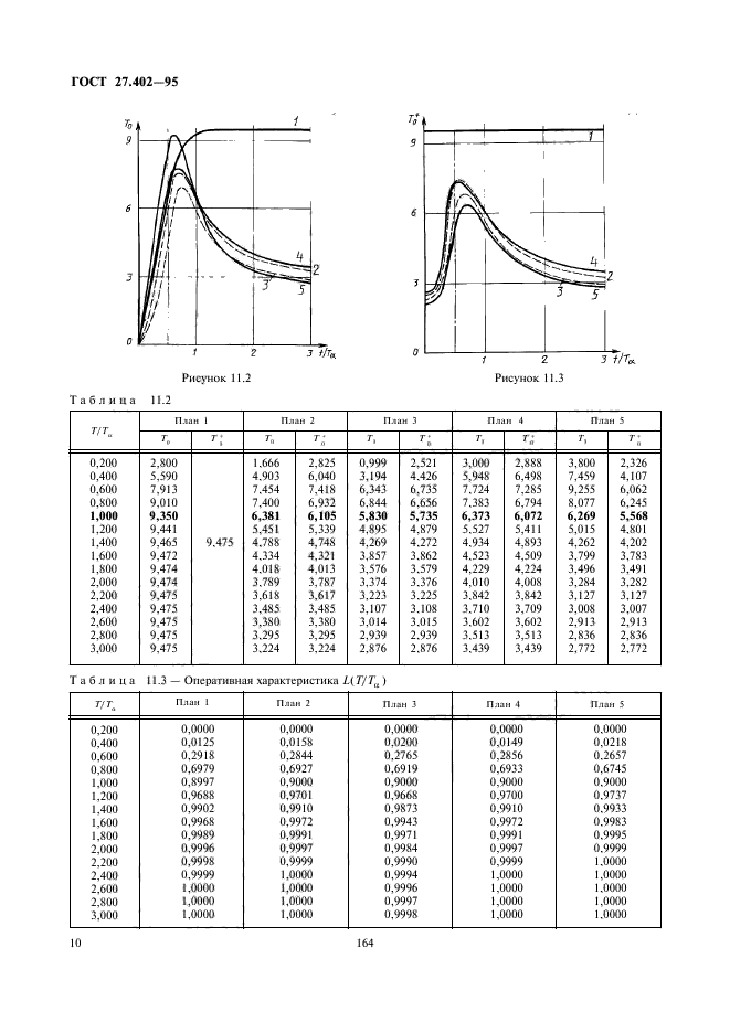 ГОСТ 27.402-95