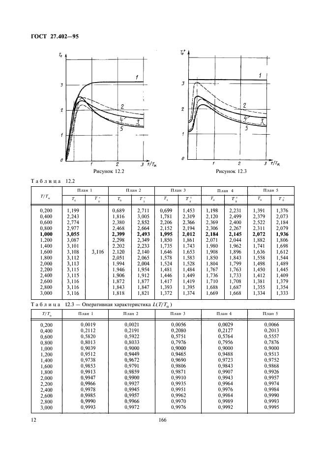 ГОСТ 27.402-95