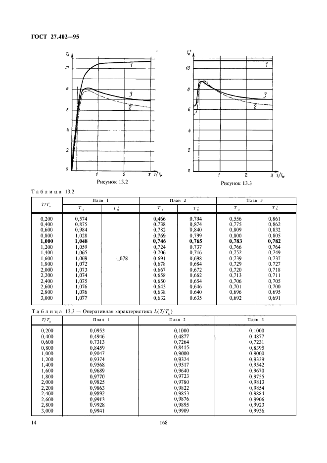 ГОСТ 27.402-95