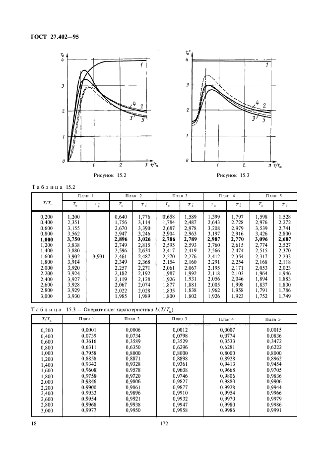 ГОСТ 27.402-95