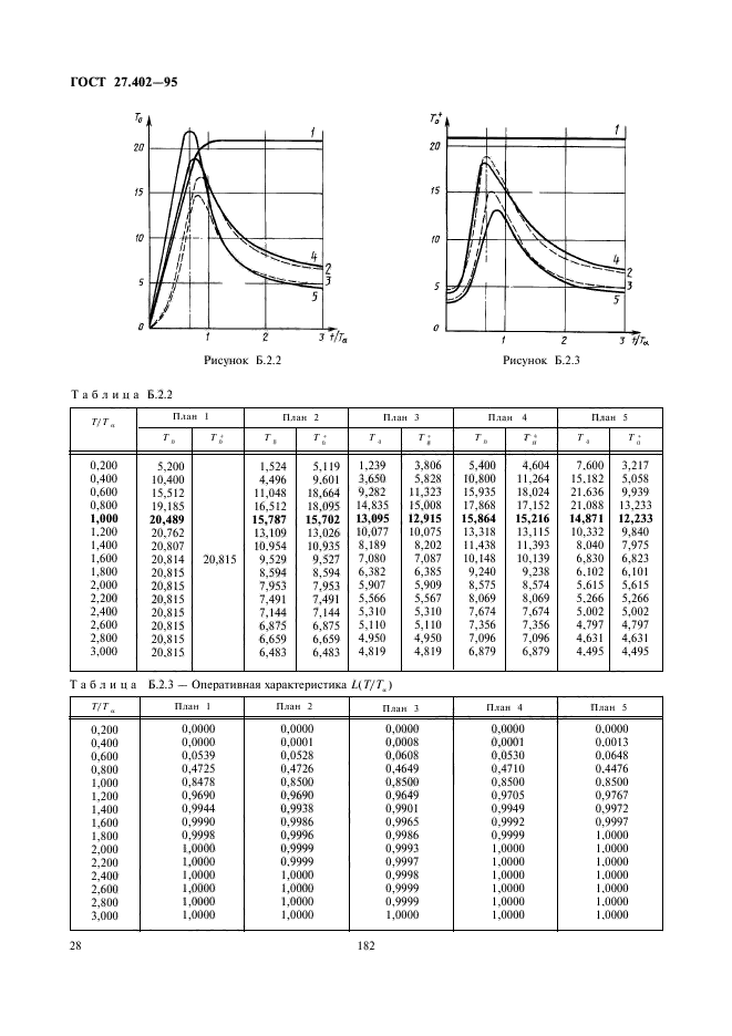 ГОСТ 27.402-95