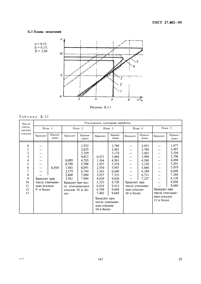 ГОСТ 27.402-95