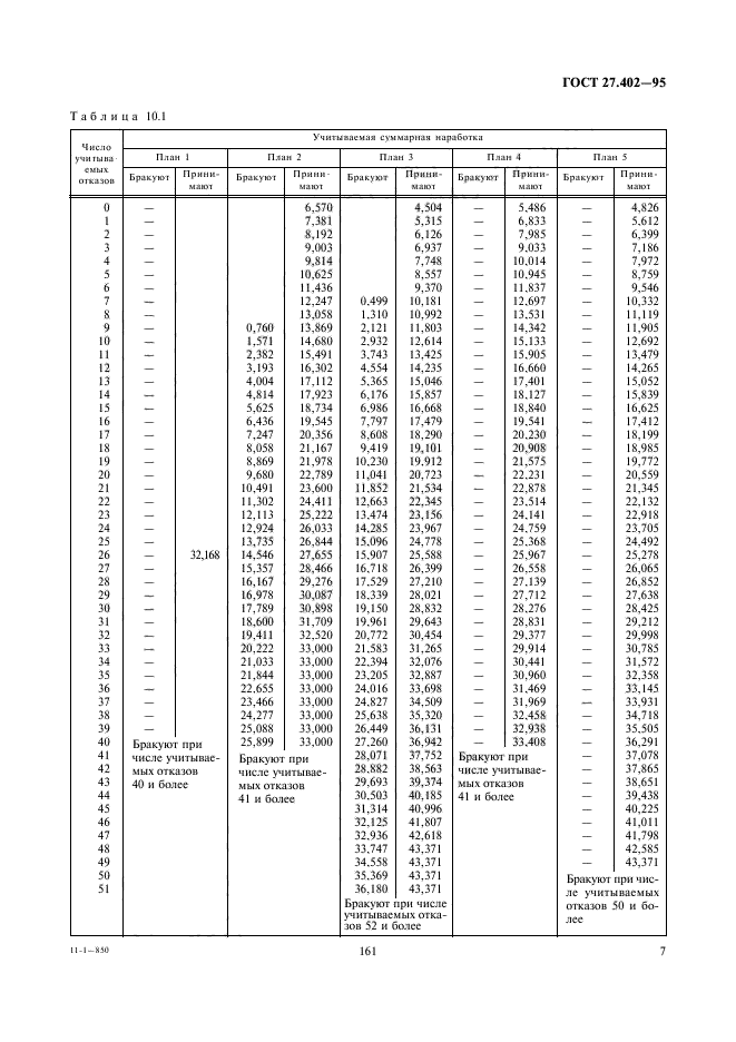 ГОСТ 27.402-95