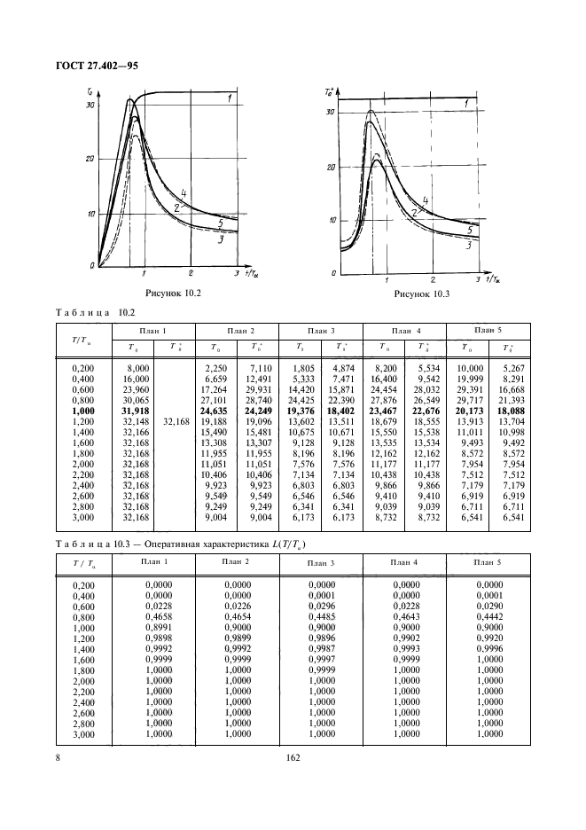 ГОСТ 27.402-95