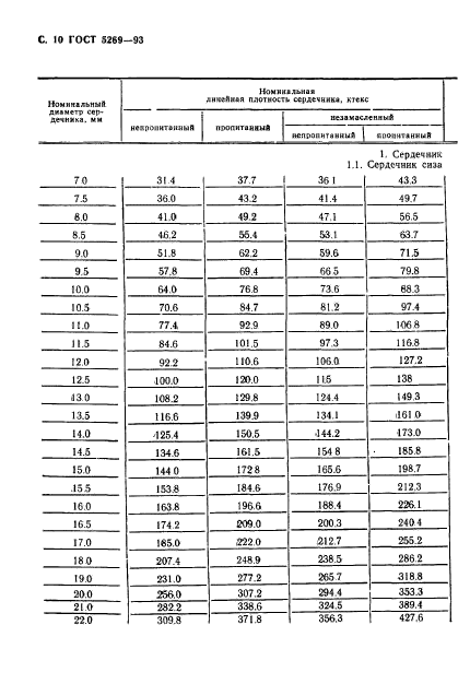 ГОСТ 5269-93