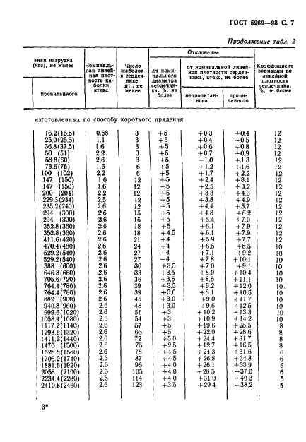 ГОСТ 5269-93