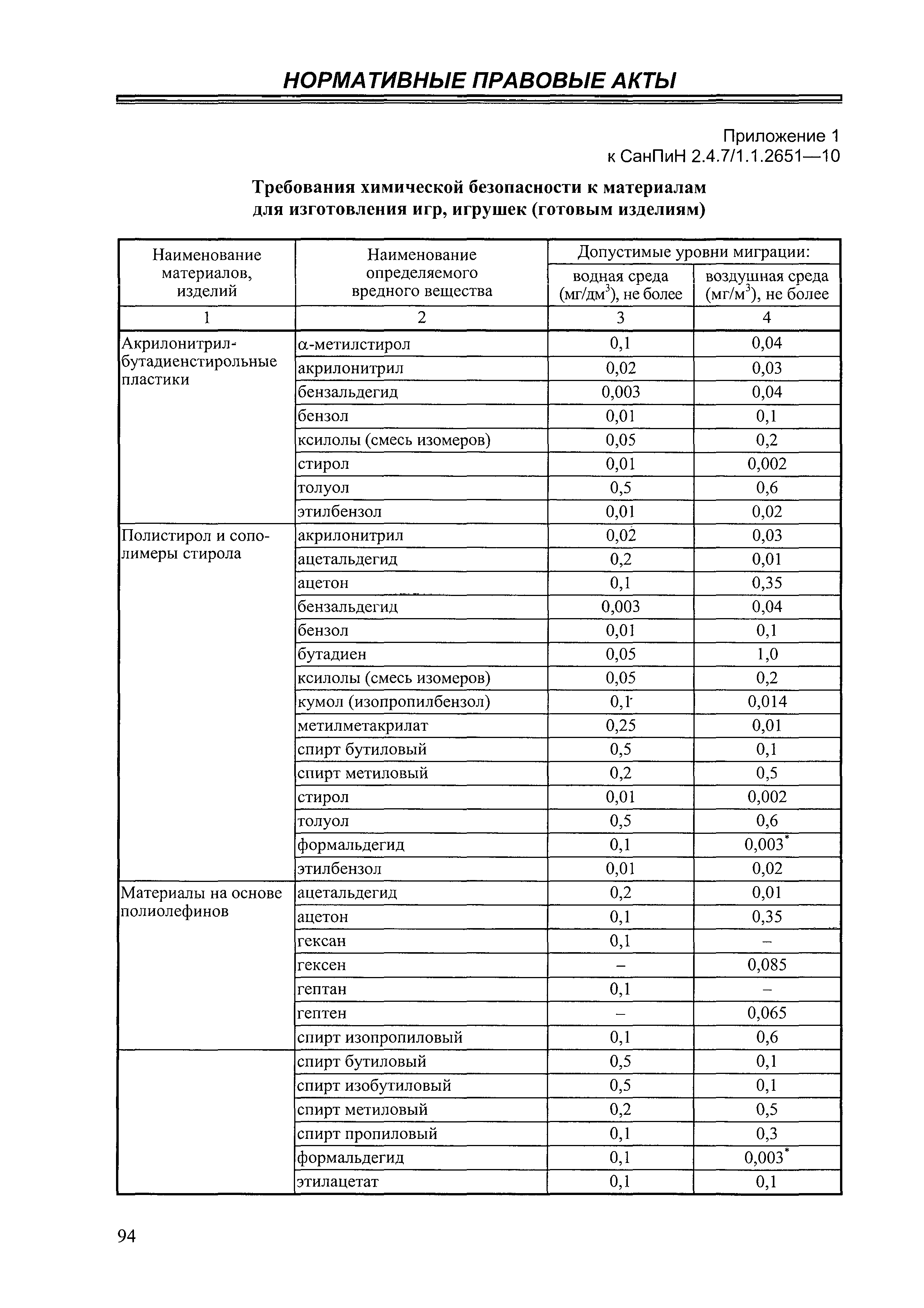 СанПиН 2.4.7/1.1.2651-10