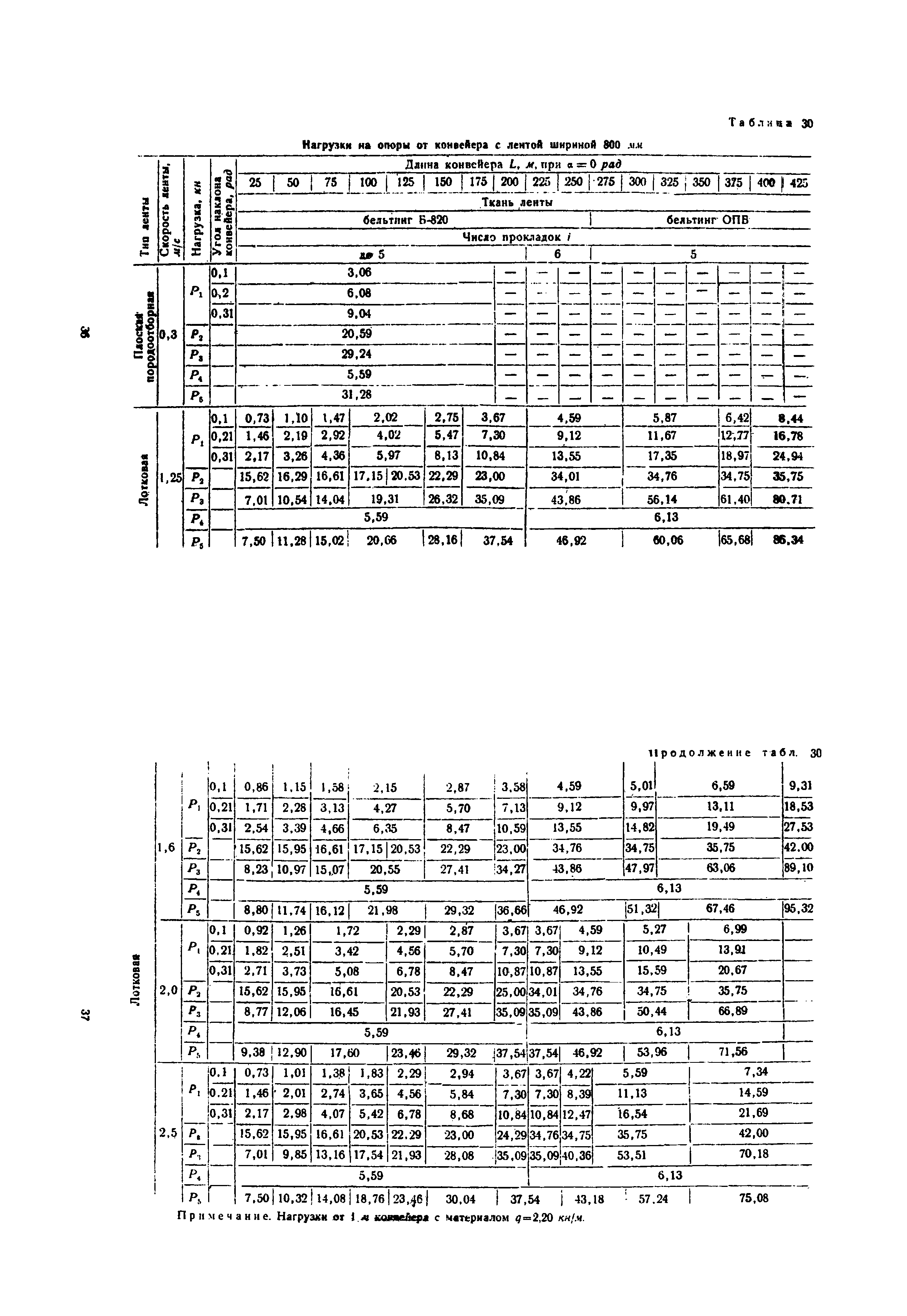 ВСН 46-75