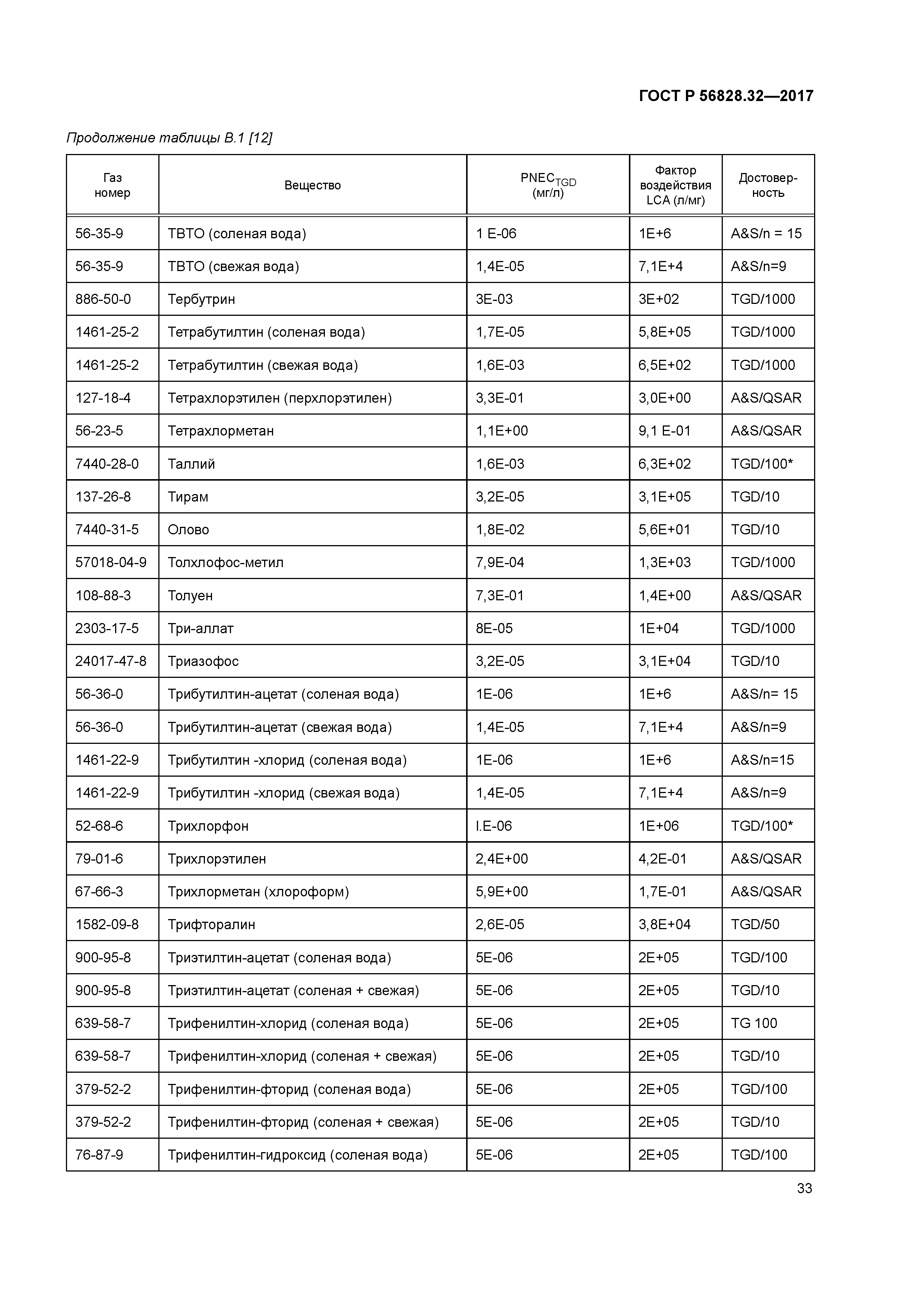 ГОСТ Р 56828.32-2017