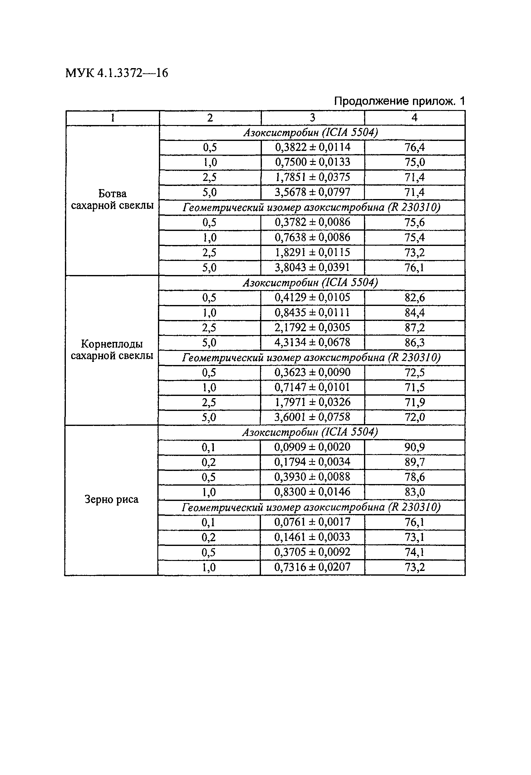 МУК 4.1.3372-16