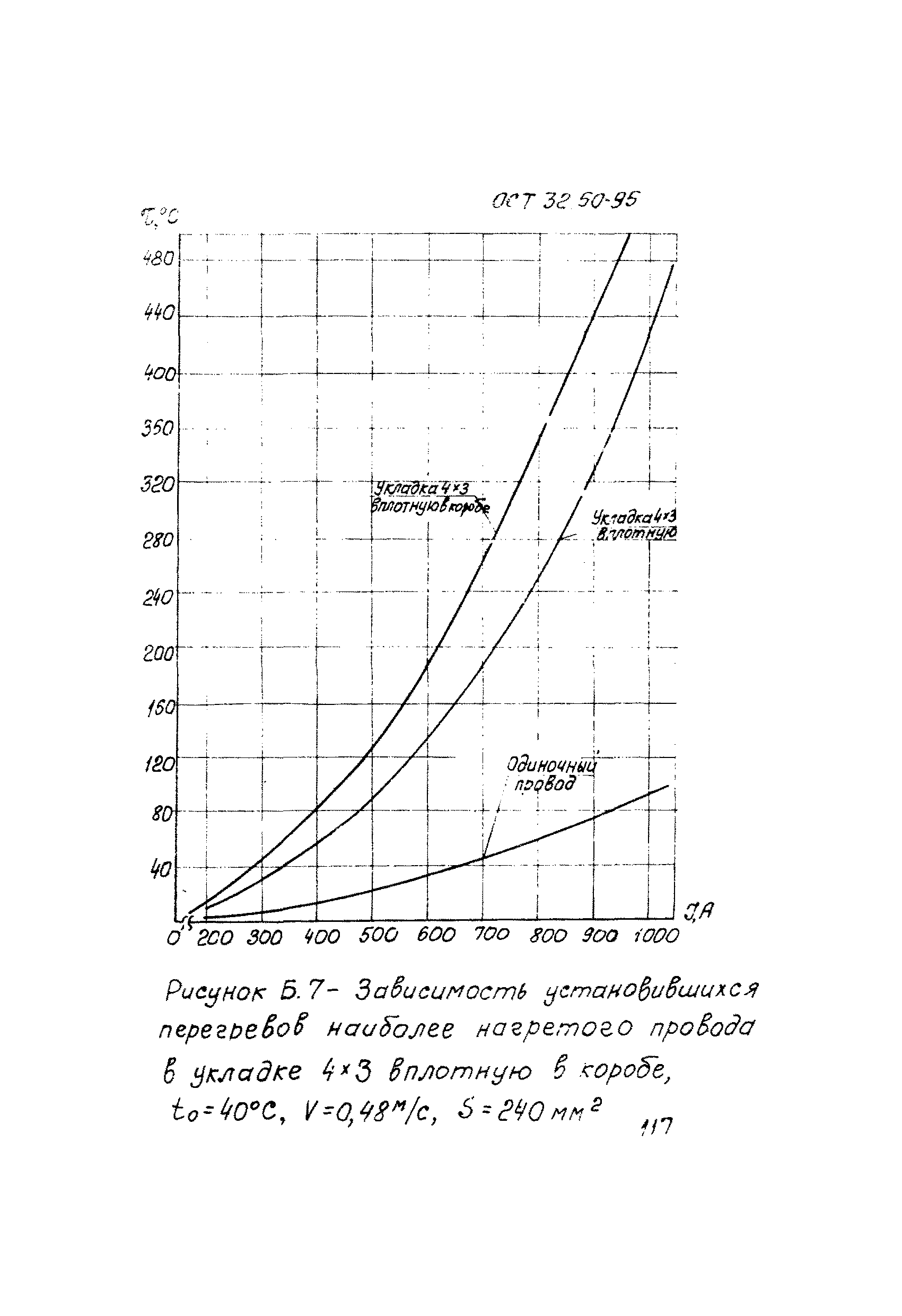 ОСТ 32.50-95