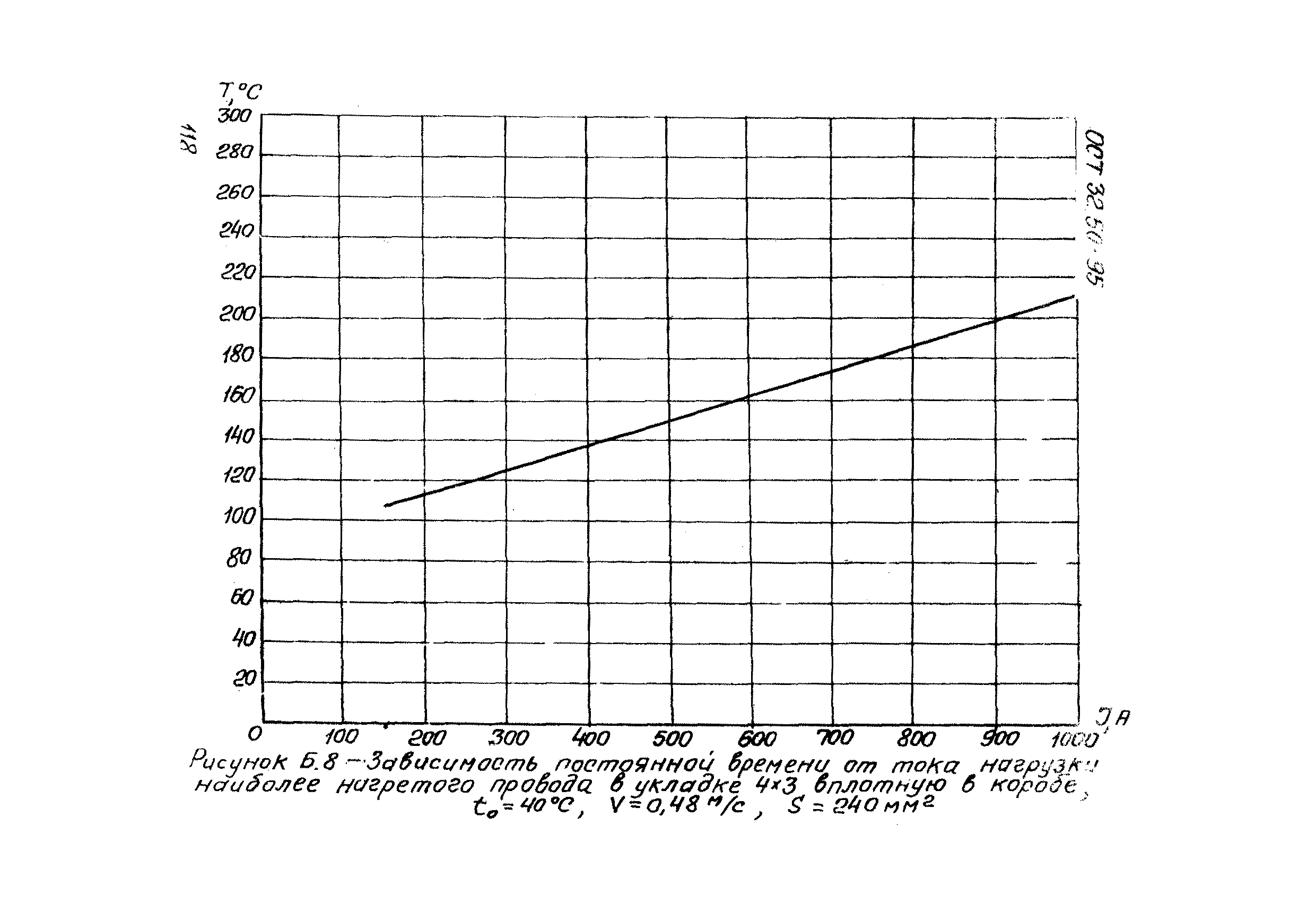 ОСТ 32.50-95