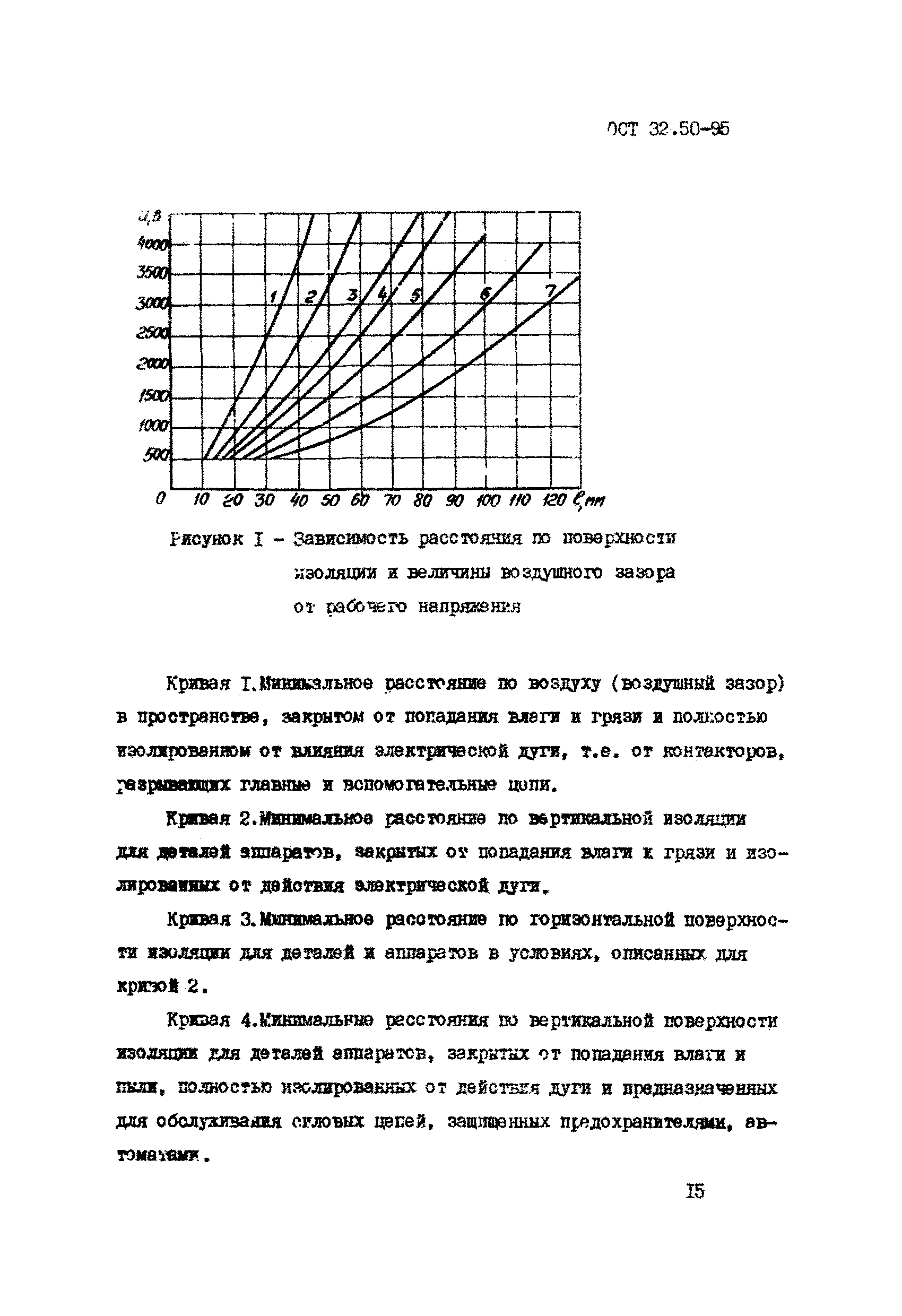 ОСТ 32.50-95