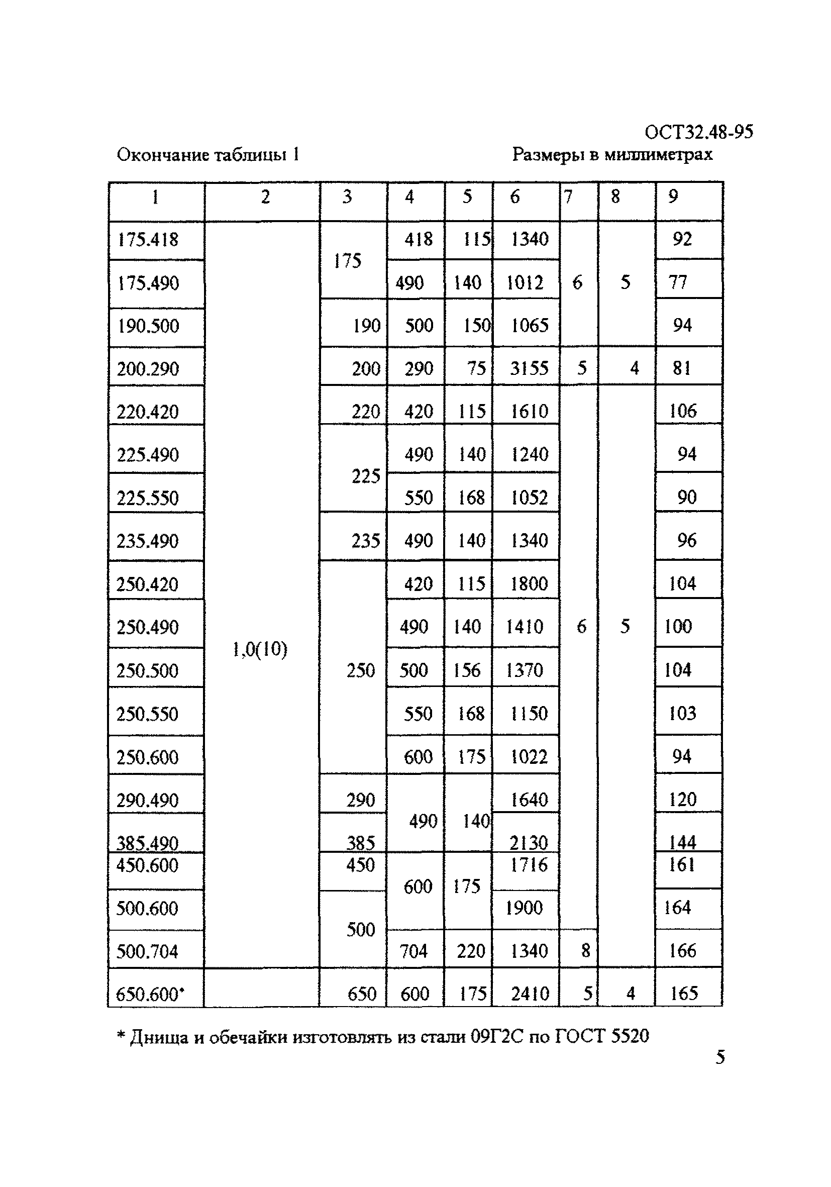 ОСТ 32.48-95