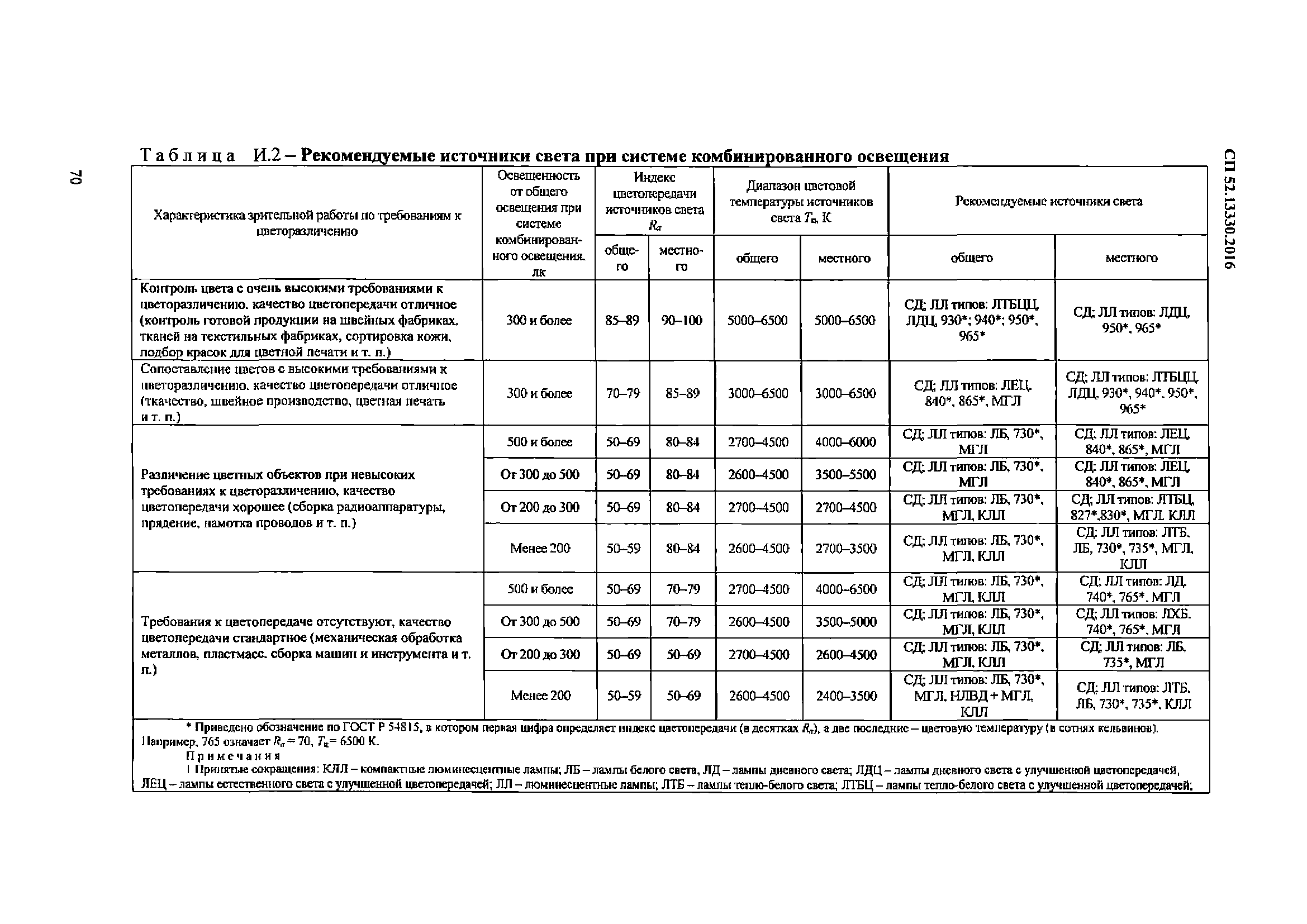 СП 52.13330.2016