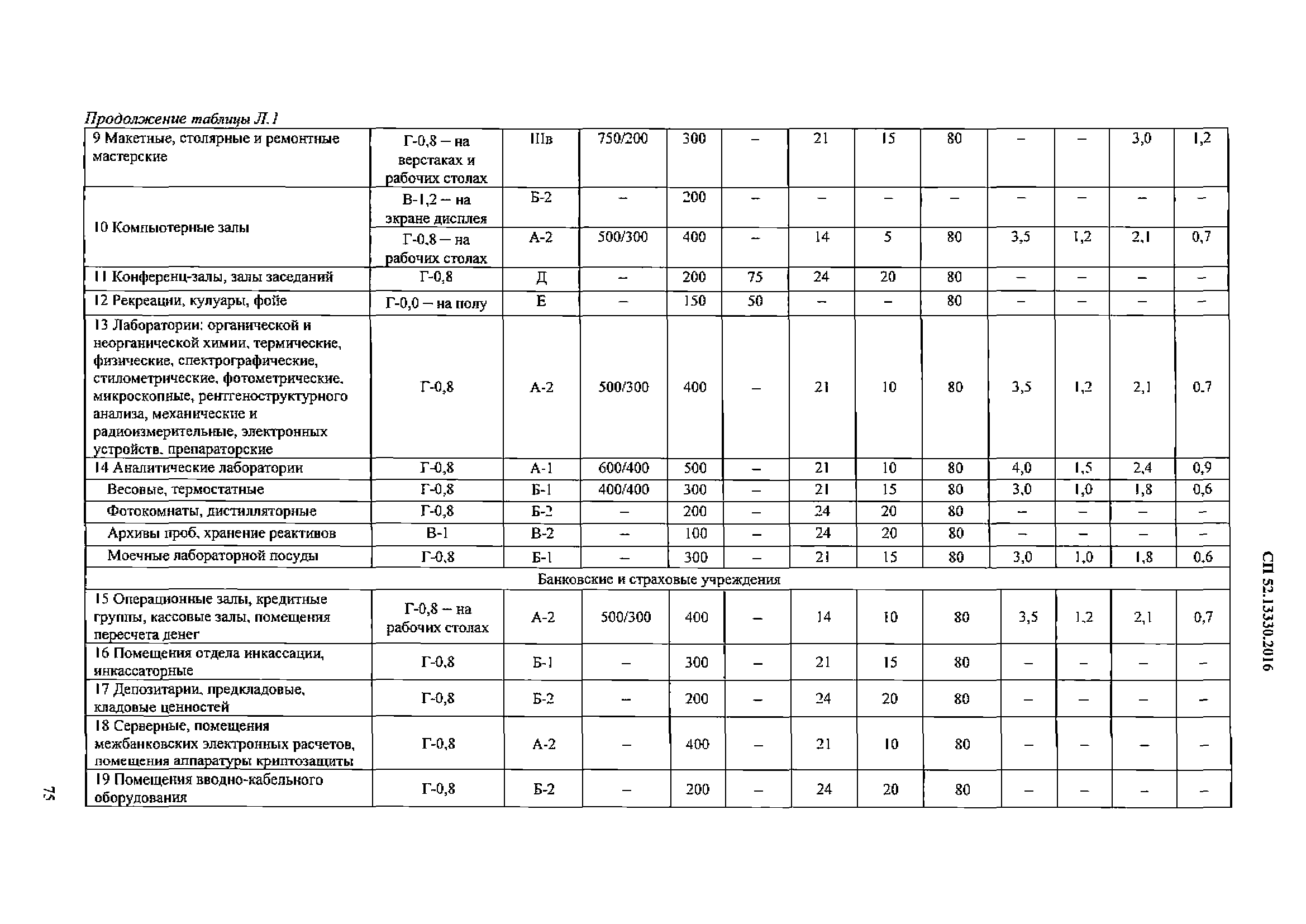 СП 52.13330.2016