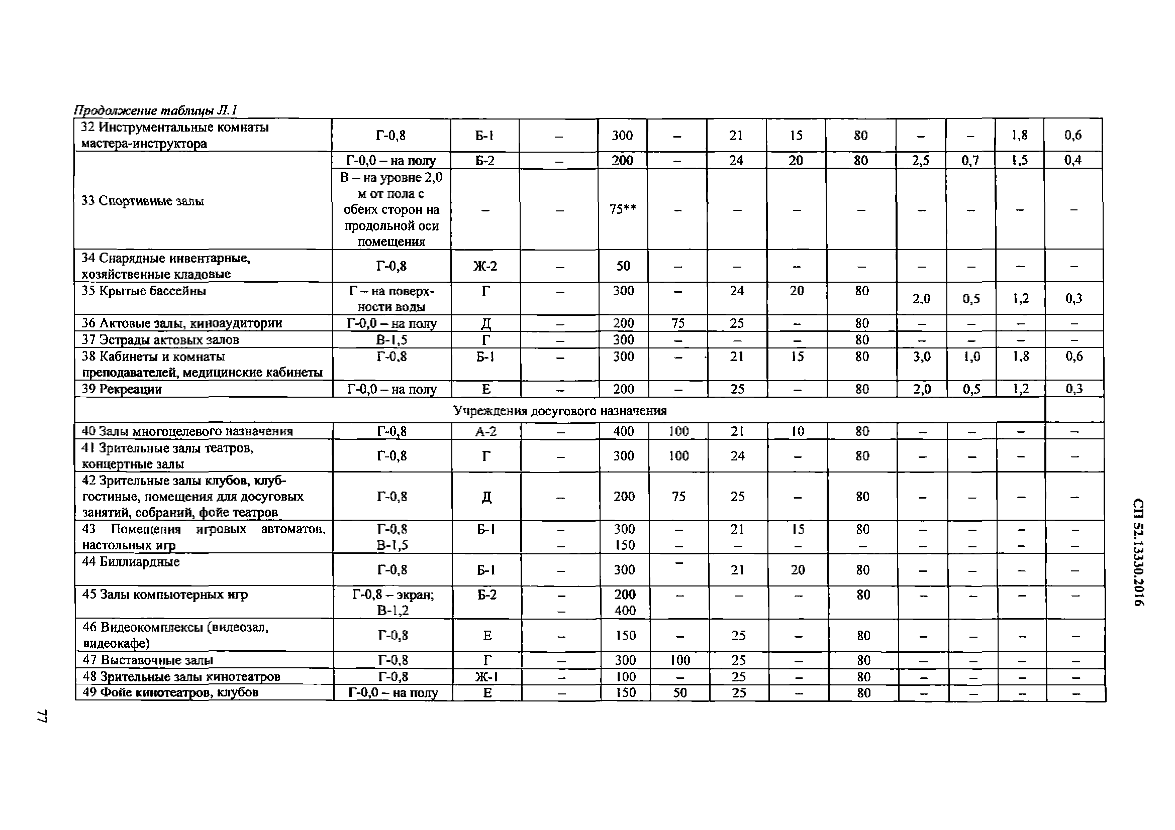 СП 52.13330.2016